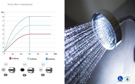 shower faucet flow rate